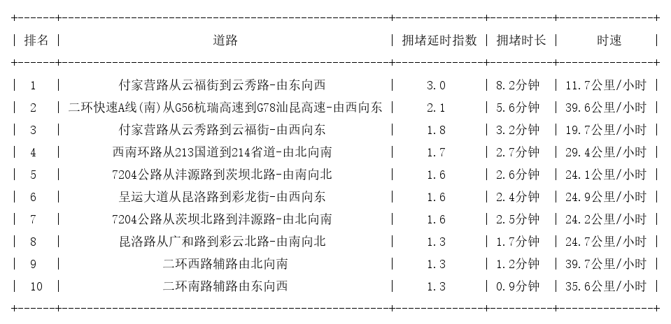12月13日09时, 昆明早高峰路况