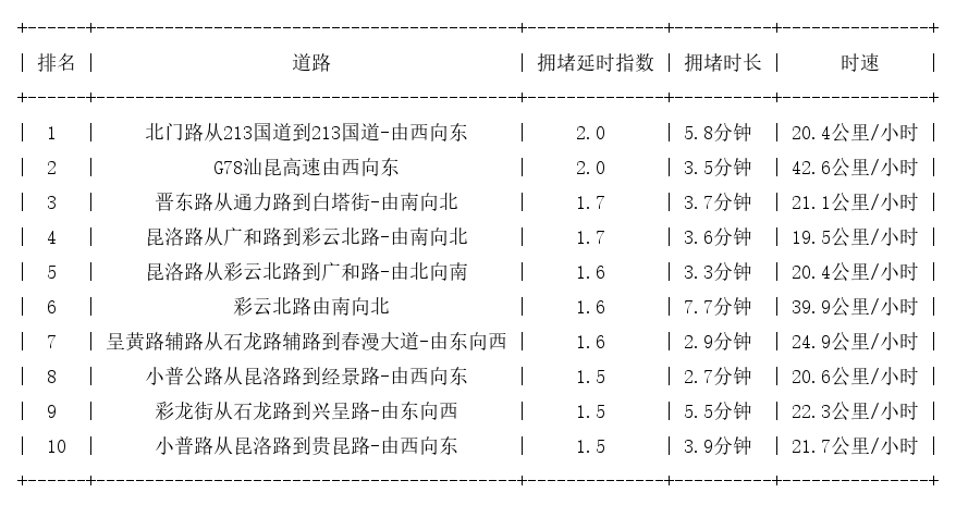 12月13日17时, 昆明晚高峰路况