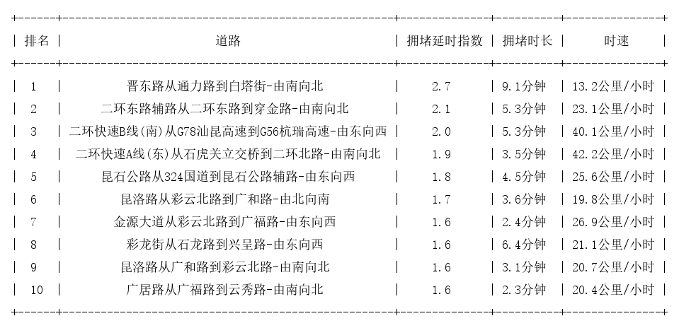 12月13日18时, 昆明晚高峰路况