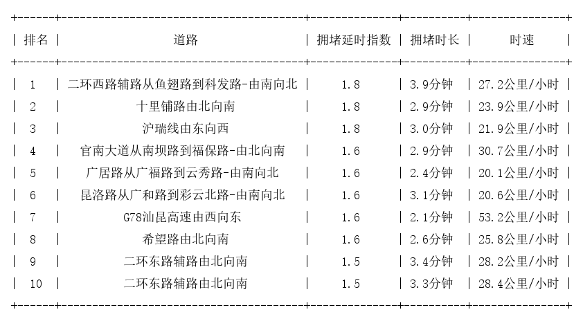 12月13日19时, 昆明晚高峰路况