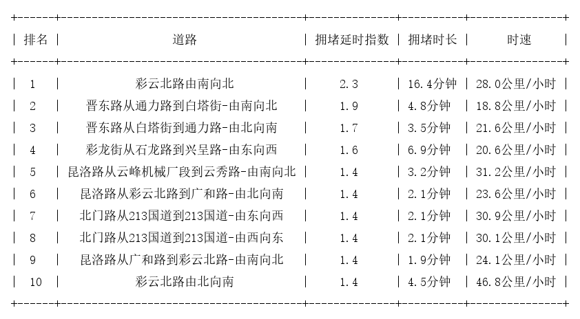 12月14日17时, 昆明晚高峰路况