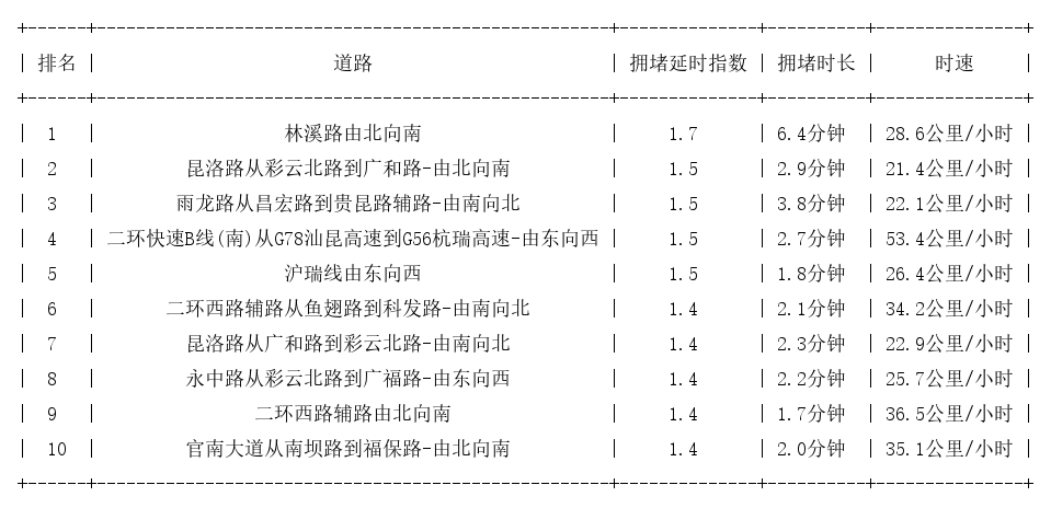 12月14日18时, 昆明晚高峰路况