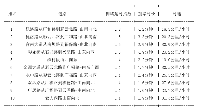 12月14日19时, 昆明晚高峰路况