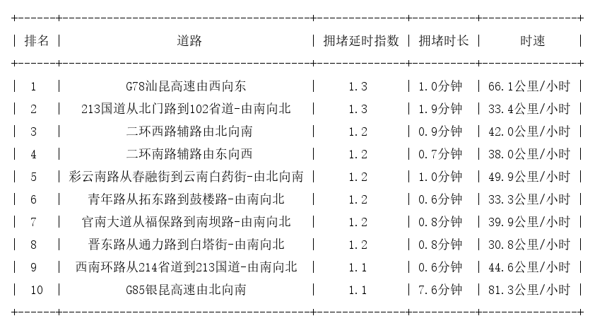 12月15日08时, 昆明早高峰路况