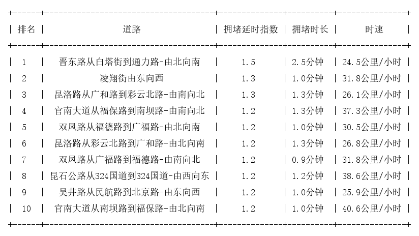 12月15日09时, 昆明早高峰路况