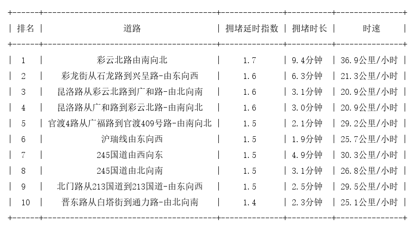 12月15日17时, 昆明晚高峰路况