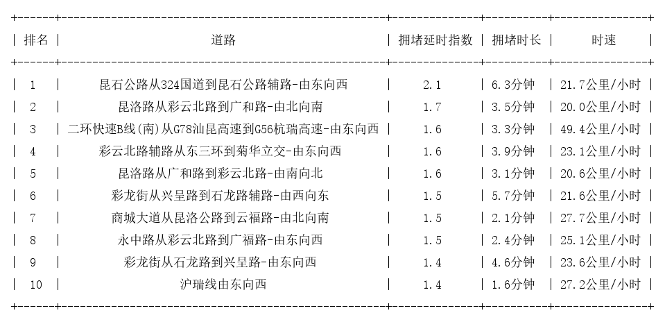 12月15日18时, 昆明晚高峰路况