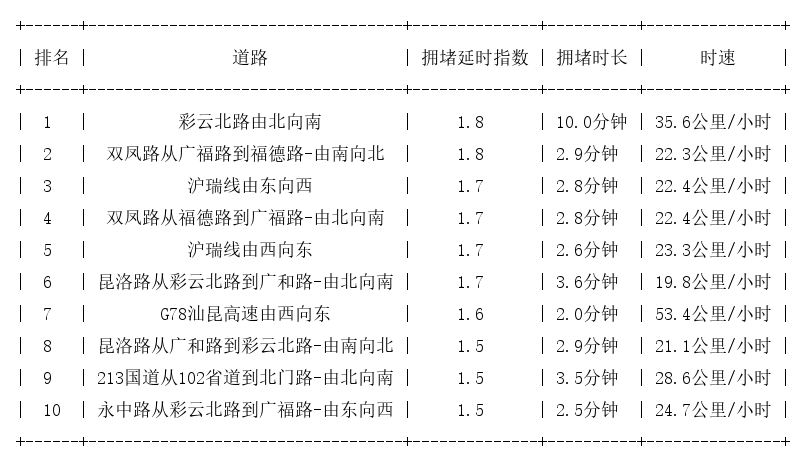 12月15日19时, 昆明晚高峰路况