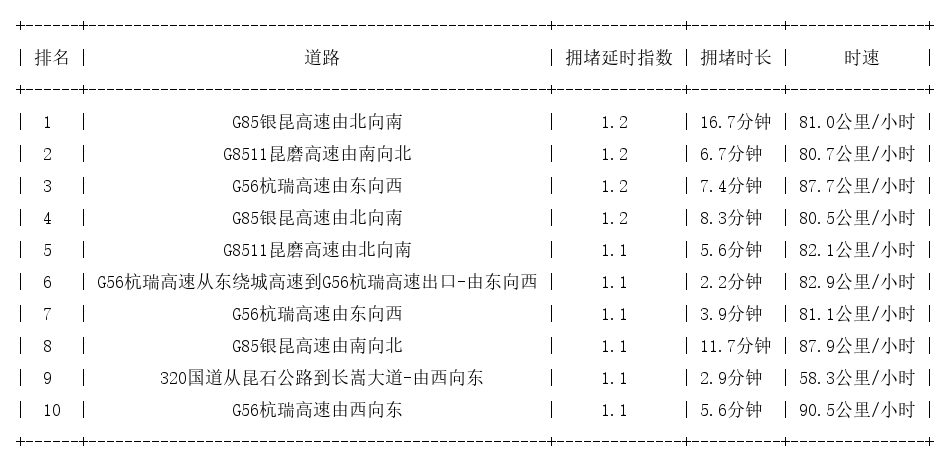 12月16日07时, 昆明早高峰路况
