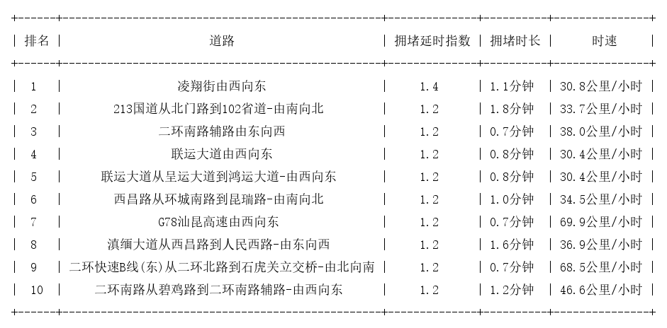 12月16日08时, 昆明早高峰路况