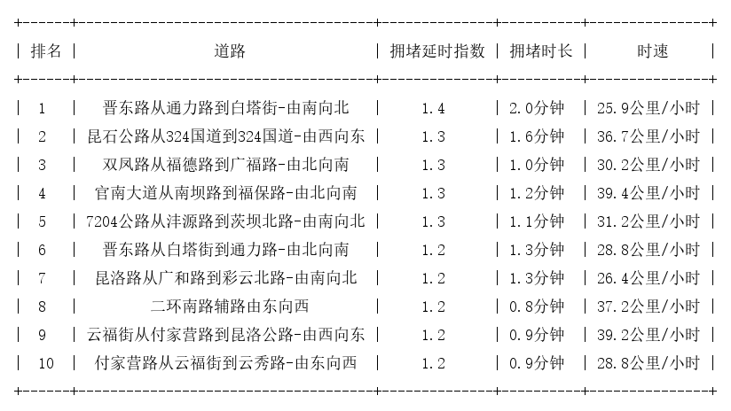 12月16日09时, 昆明早高峰路况