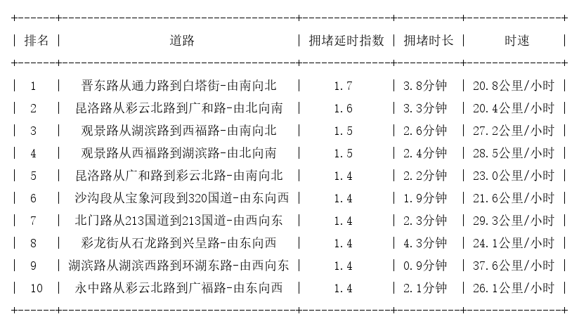 12月16日17时, 昆明晚高峰路况