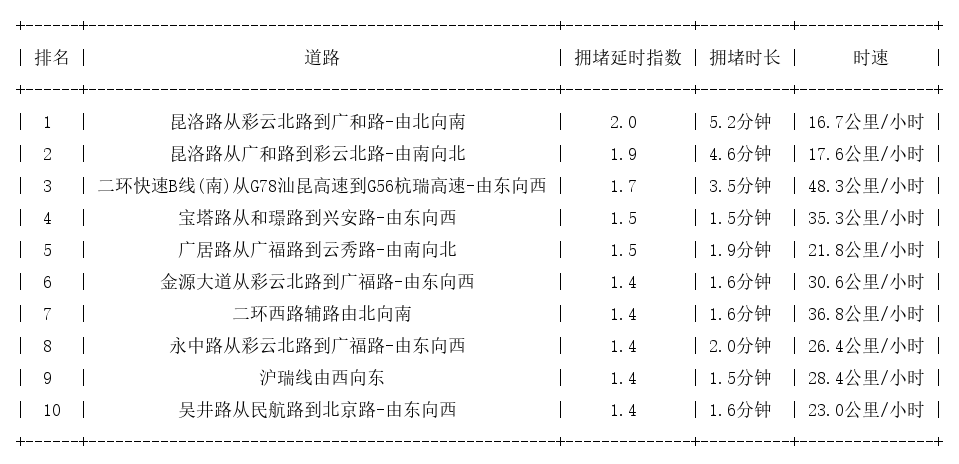 12月16日18时, 昆明晚高峰路况