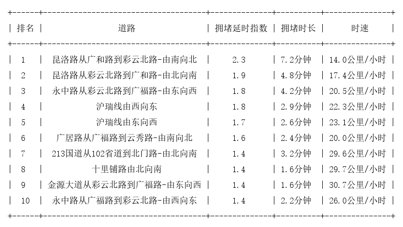 12月16日19时, 昆明晚高峰路况
