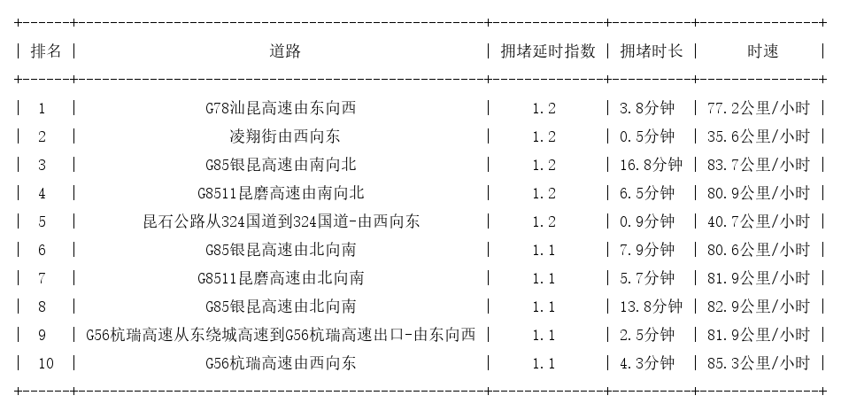 12月17日07时, 昆明早高峰路况
