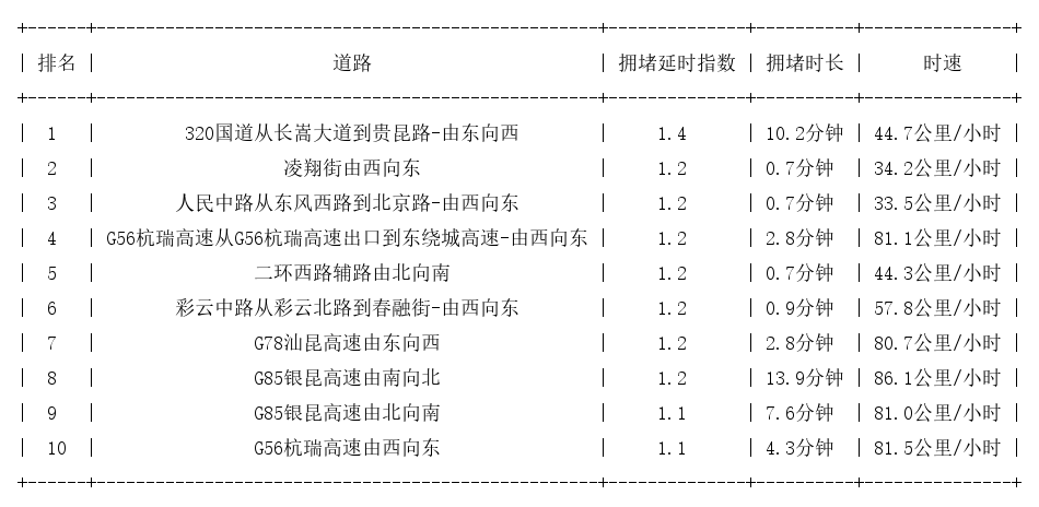 12月17日08时, 昆明早高峰路况