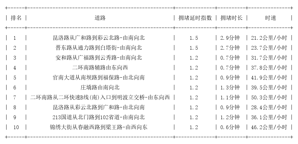 12月17日09时, 昆明早高峰路况