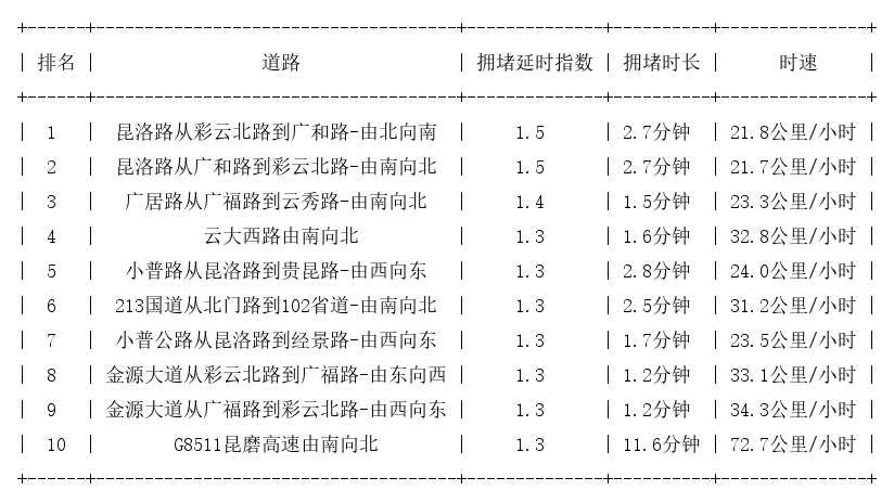 12月17日17时, 昆明晚高峰路况