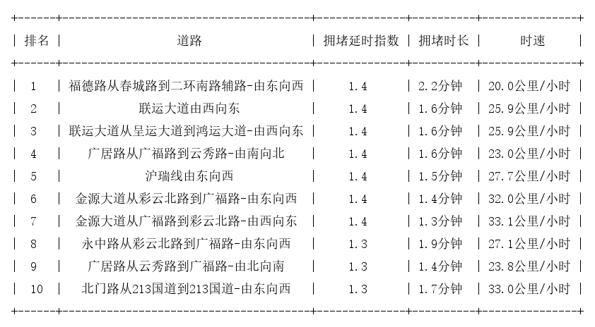 12月17日19时, 昆明晚高峰路况
