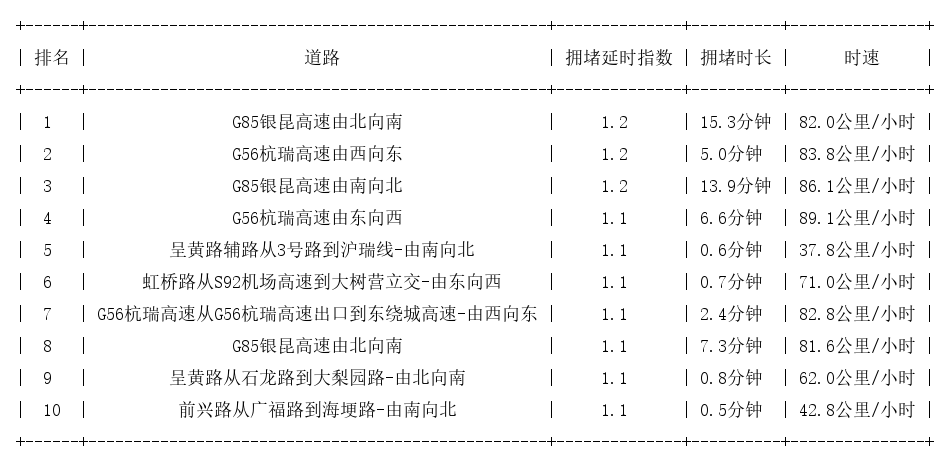 12月18日08时, 昆明早高峰路况