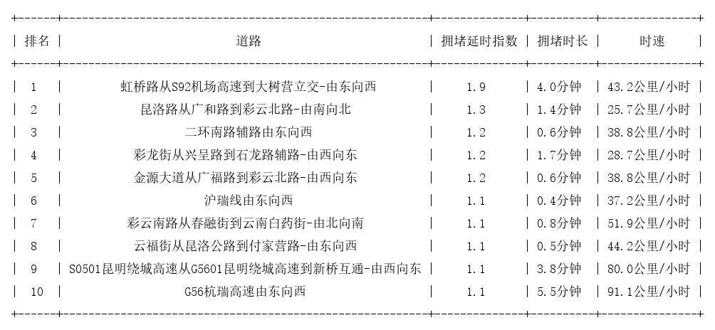 12月18日09时, 昆明早高峰路况