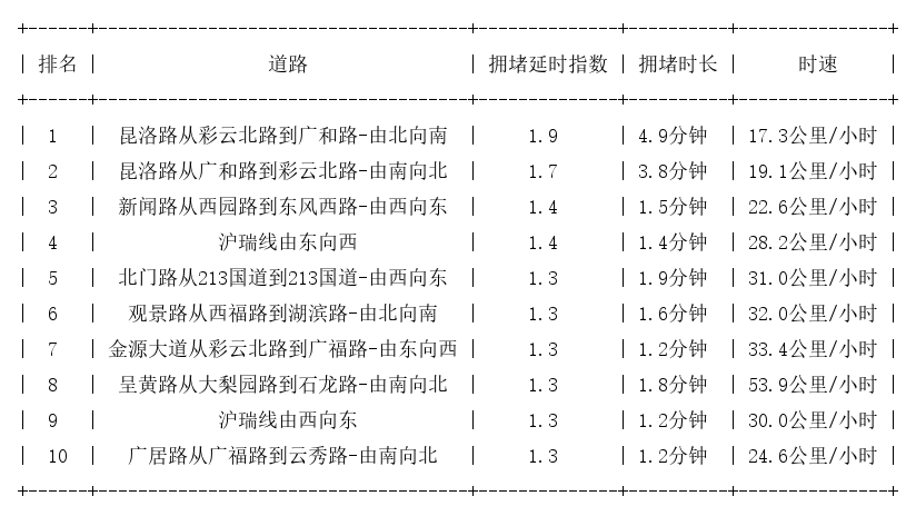 12月18日17时, 昆明晚高峰路况