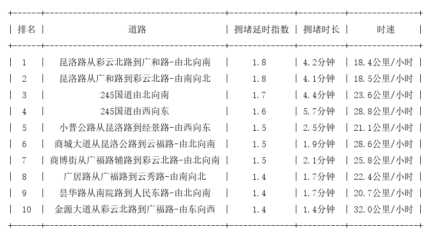 12月18日18时, 昆明晚高峰路况