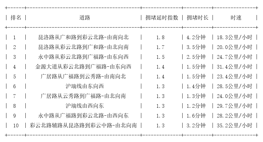12月18日19时, 昆明晚高峰路况