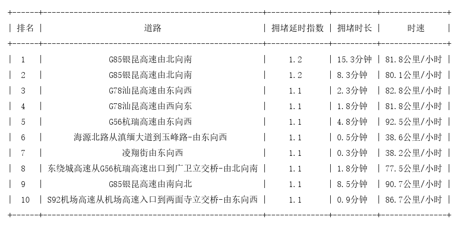 12月19日07时, 昆明早高峰路况