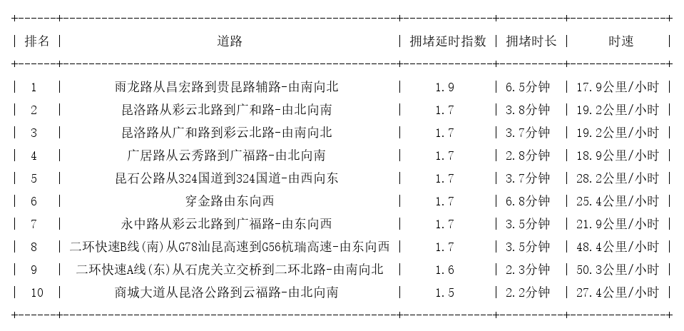 12月19日18时, 昆明晚高峰路况