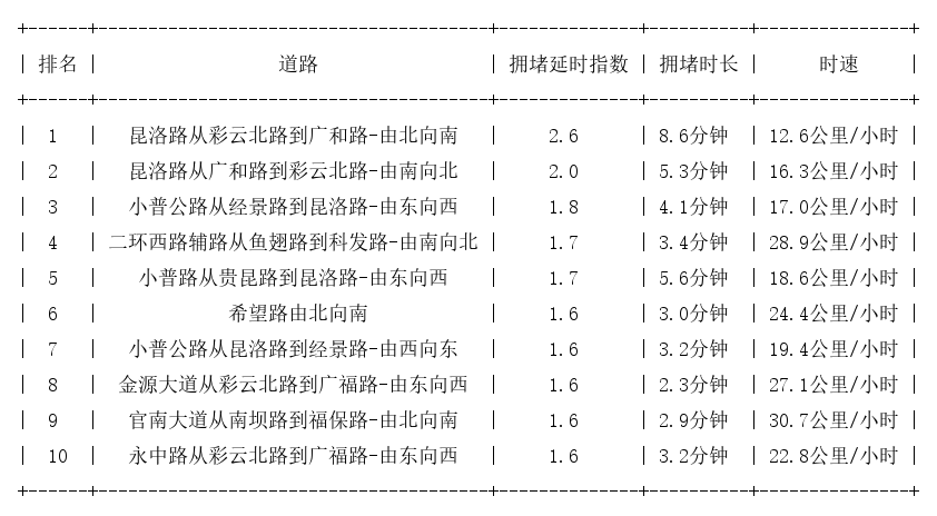 12月19日19时, 昆明晚高峰路况