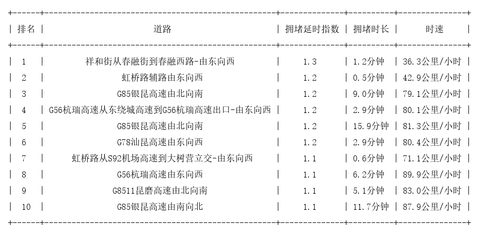 12月20日07时, 昆明早高峰路况