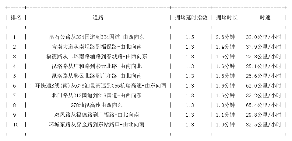 12月20日09时, 昆明早高峰路况
