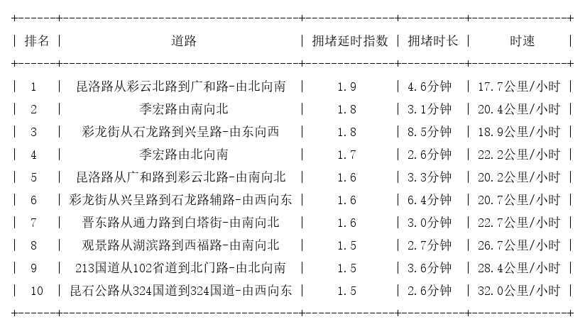 12月20日17时, 昆明晚高峰路况