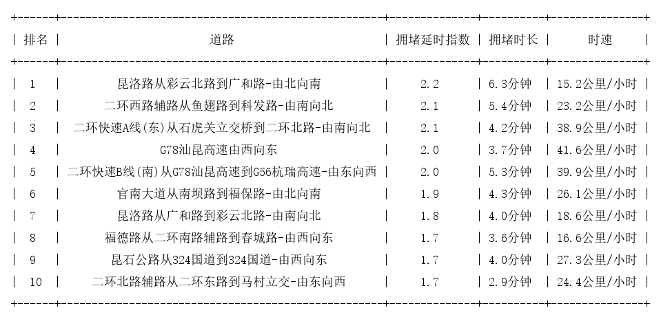 12月20日18时, 昆明晚高峰路况