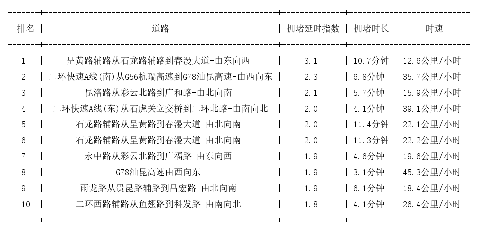 12月20日19时, 昆明晚高峰路况