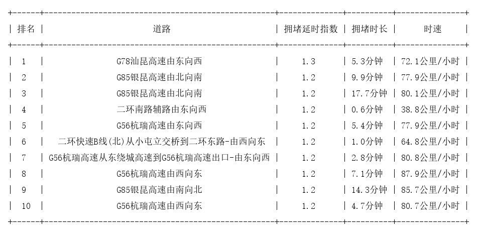 12月21日07时, 昆明早高峰路况