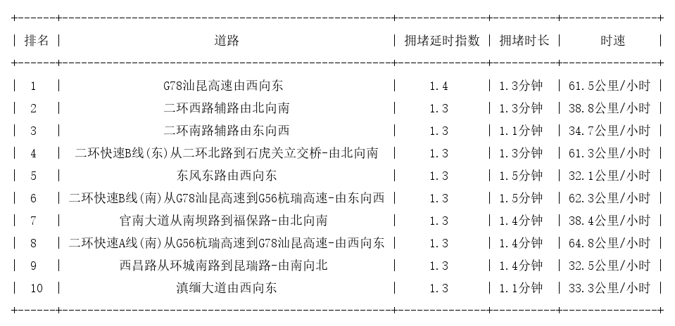 12月21日08时, 昆明早高峰路况