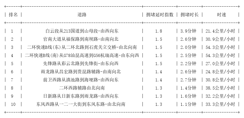 12月21日09时, 昆明早高峰路况