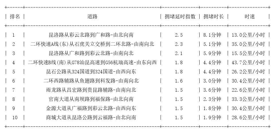 12月21日18时, 昆明晚高峰路况