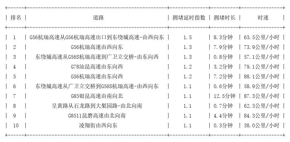 12月22日07时, 昆明早高峰路况