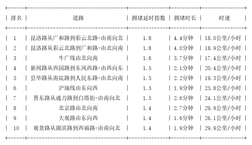 12月22日17时, 昆明晚高峰路况