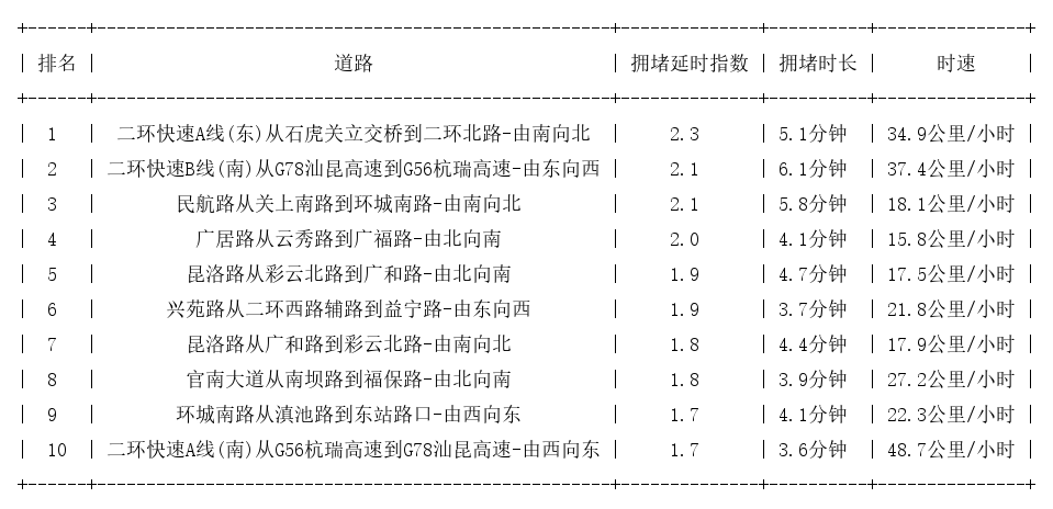 12月22日18时, 昆明晚高峰路况