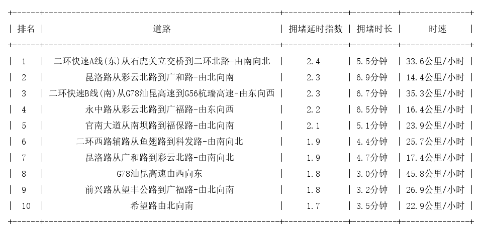 12月22日19时, 昆明晚高峰路况