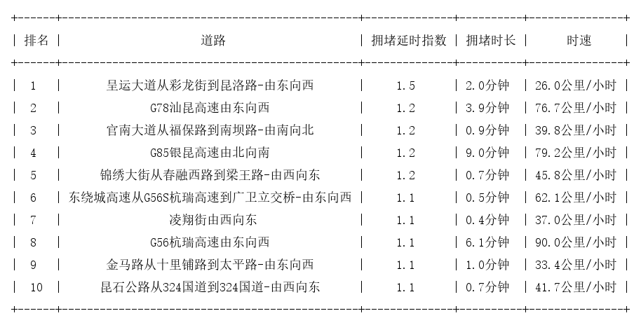12月23日07时, 昆明早高峰路况