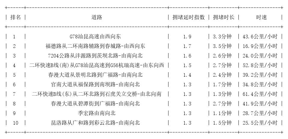 12月23日09时, 昆明早高峰路况