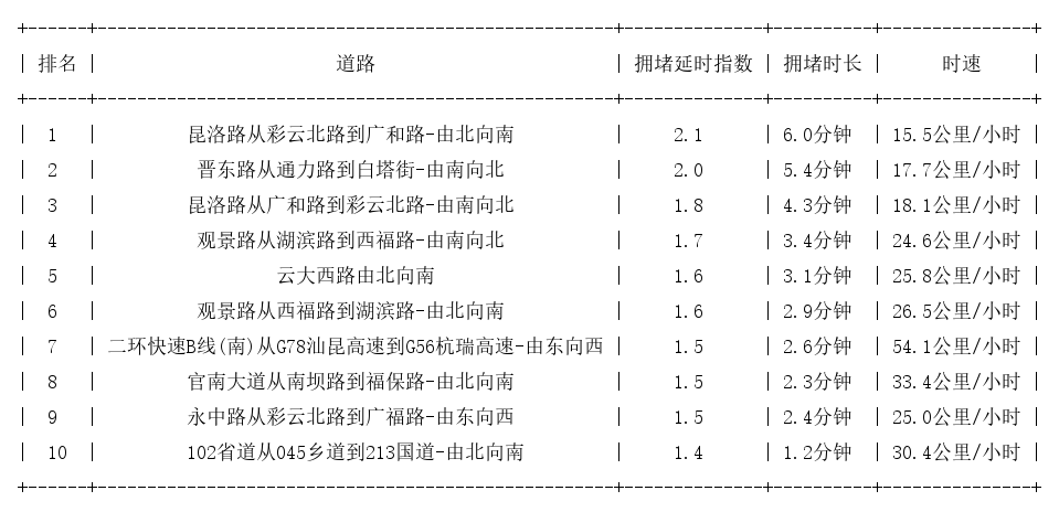 12月23日17时, 昆明晚高峰路况