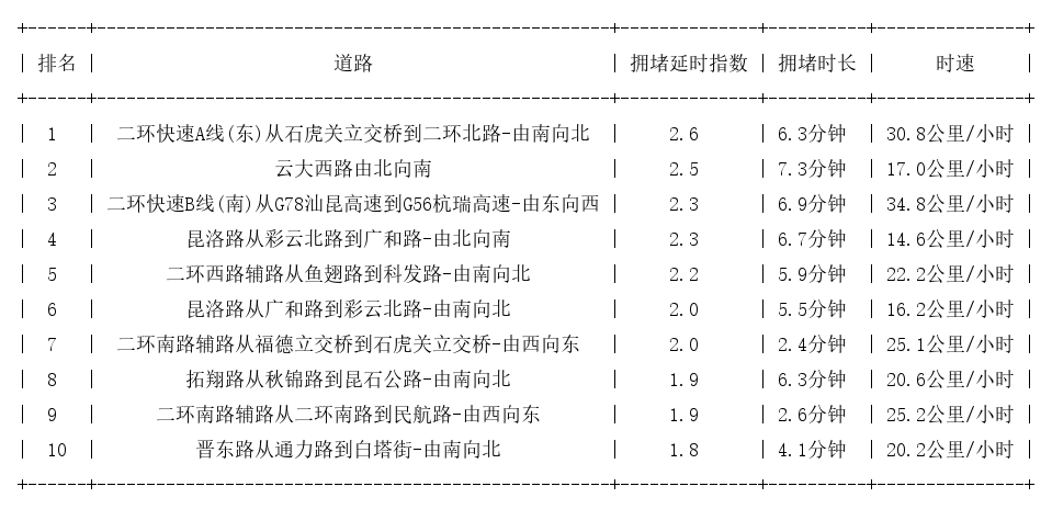 12月23日18时, 昆明晚高峰路况