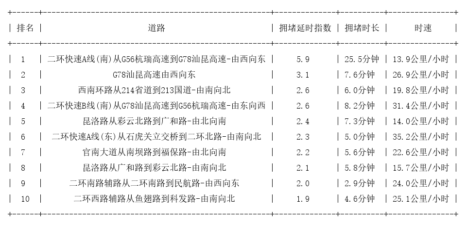 12月23日19时, 昆明晚高峰路况