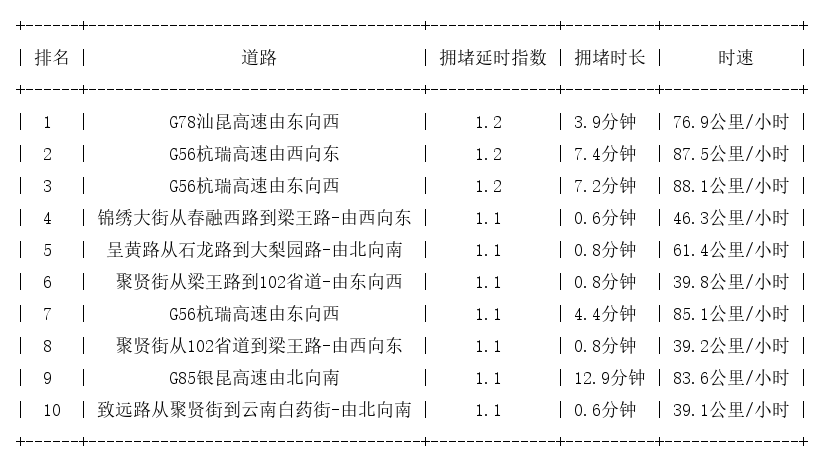 12月24日07时, 昆明早高峰路况